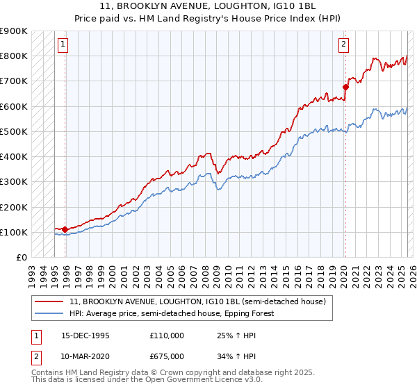 11, BROOKLYN AVENUE, LOUGHTON, IG10 1BL: Price paid vs HM Land Registry's House Price Index