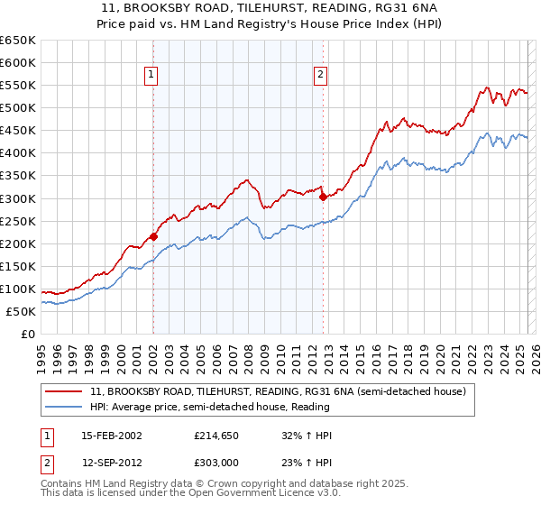 11, BROOKSBY ROAD, TILEHURST, READING, RG31 6NA: Price paid vs HM Land Registry's House Price Index