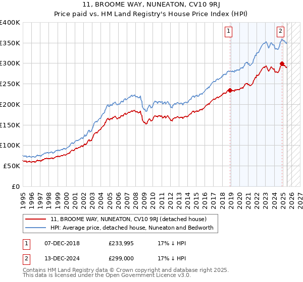 11, BROOME WAY, NUNEATON, CV10 9RJ: Price paid vs HM Land Registry's House Price Index