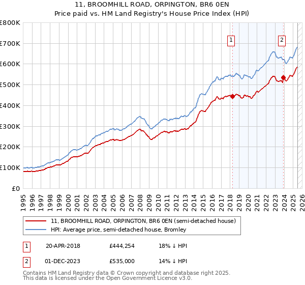 11, BROOMHILL ROAD, ORPINGTON, BR6 0EN: Price paid vs HM Land Registry's House Price Index