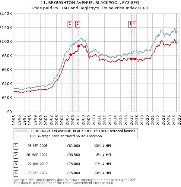 11, BROUGHTON AVENUE, BLACKPOOL, FY3 8EQ: Price paid vs HM Land Registry's House Price Index