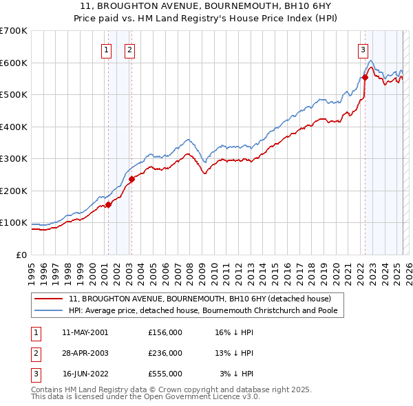 11, BROUGHTON AVENUE, BOURNEMOUTH, BH10 6HY: Price paid vs HM Land Registry's House Price Index