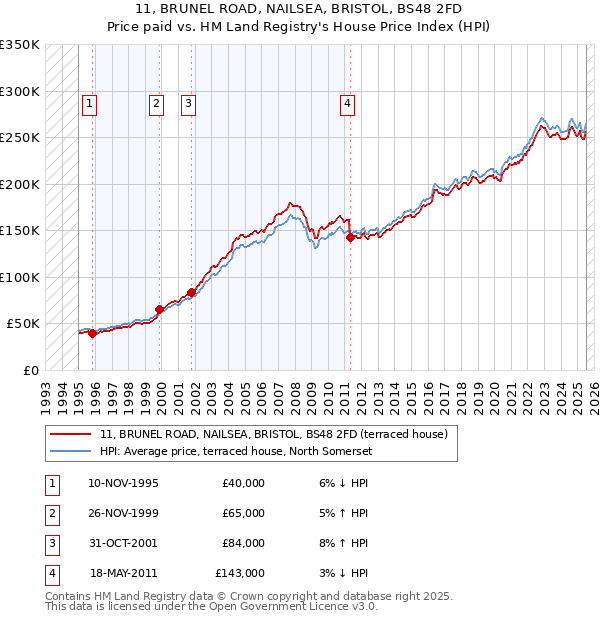 11, BRUNEL ROAD, NAILSEA, BRISTOL, BS48 2FD: Price paid vs HM Land Registry's House Price Index