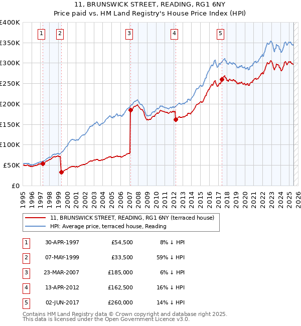 11, BRUNSWICK STREET, READING, RG1 6NY: Price paid vs HM Land Registry's House Price Index