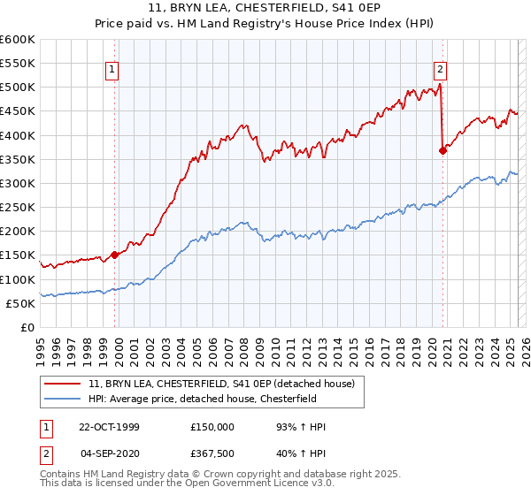 11, BRYN LEA, CHESTERFIELD, S41 0EP: Price paid vs HM Land Registry's House Price Index