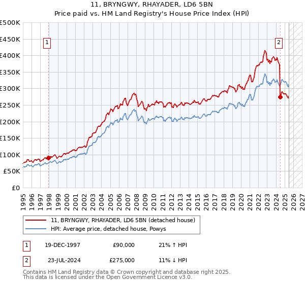 11, BRYNGWY, RHAYADER, LD6 5BN: Price paid vs HM Land Registry's House Price Index