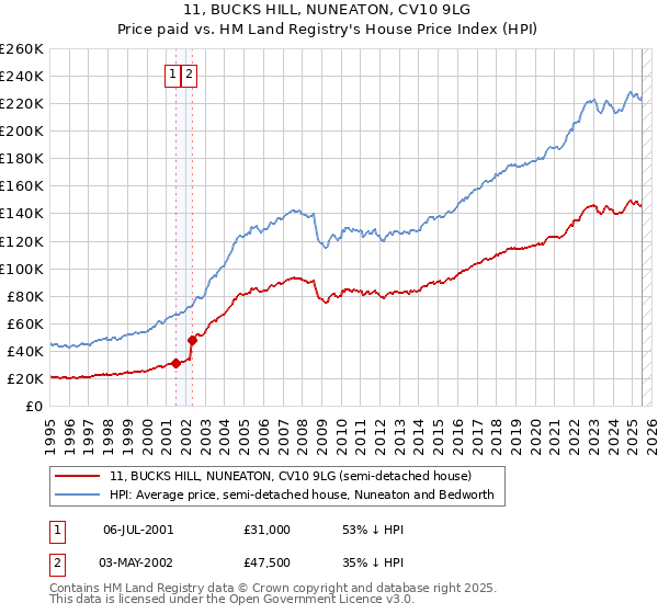 11, BUCKS HILL, NUNEATON, CV10 9LG: Price paid vs HM Land Registry's House Price Index