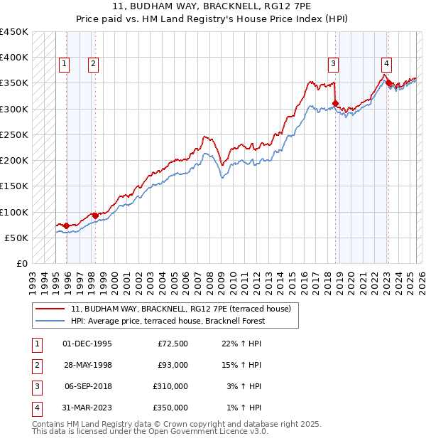 11, BUDHAM WAY, BRACKNELL, RG12 7PE: Price paid vs HM Land Registry's House Price Index