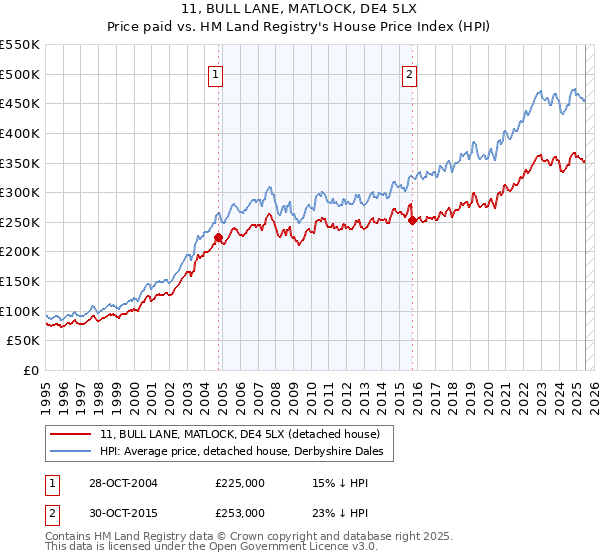 11, BULL LANE, MATLOCK, DE4 5LX: Price paid vs HM Land Registry's House Price Index