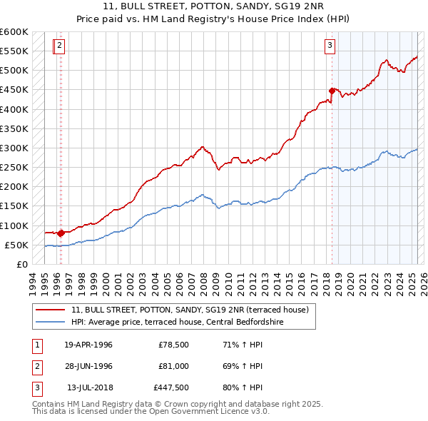 11, BULL STREET, POTTON, SANDY, SG19 2NR: Price paid vs HM Land Registry's House Price Index