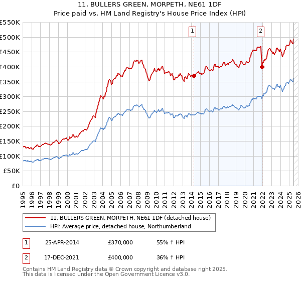 11, BULLERS GREEN, MORPETH, NE61 1DF: Price paid vs HM Land Registry's House Price Index