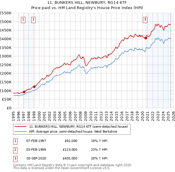 11, BUNKERS HILL, NEWBURY, RG14 6TF: Price paid vs HM Land Registry's House Price Index