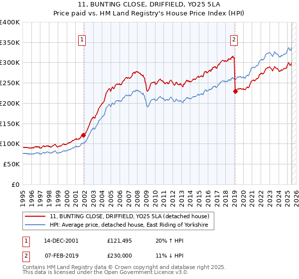 11, BUNTING CLOSE, DRIFFIELD, YO25 5LA: Price paid vs HM Land Registry's House Price Index