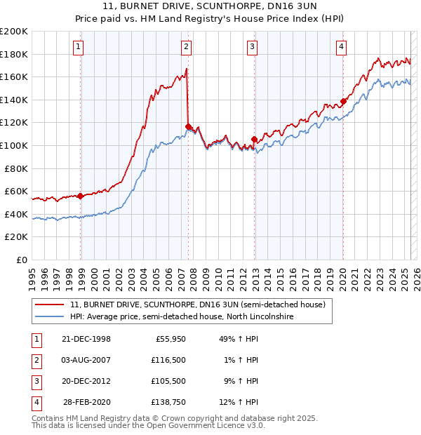 11, BURNET DRIVE, SCUNTHORPE, DN16 3UN: Price paid vs HM Land Registry's House Price Index