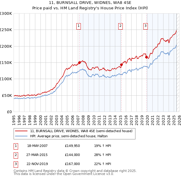 11, BURNSALL DRIVE, WIDNES, WA8 4SE: Price paid vs HM Land Registry's House Price Index