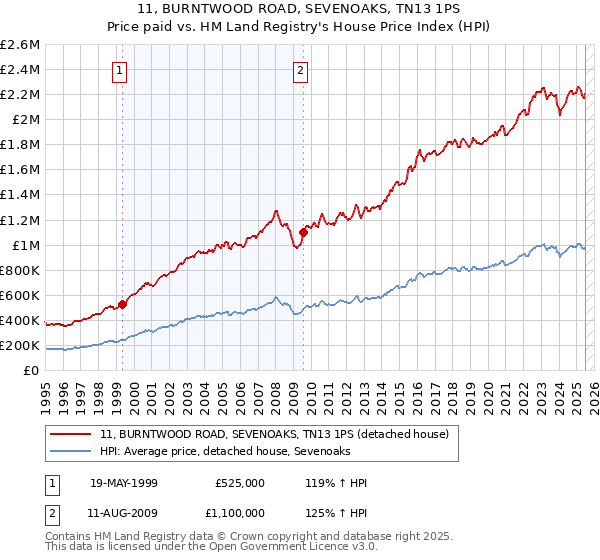 11, BURNTWOOD ROAD, SEVENOAKS, TN13 1PS: Price paid vs HM Land Registry's House Price Index