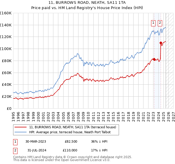 11, BURROWS ROAD, NEATH, SA11 1TA: Price paid vs HM Land Registry's House Price Index