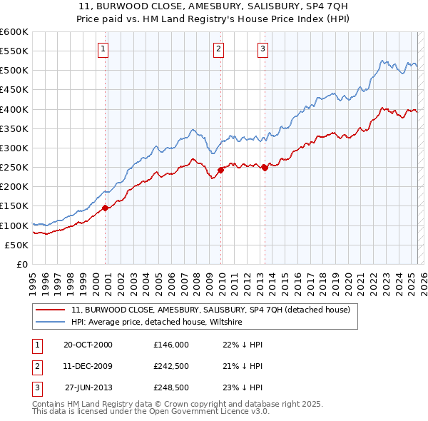 11, BURWOOD CLOSE, AMESBURY, SALISBURY, SP4 7QH: Price paid vs HM Land Registry's House Price Index