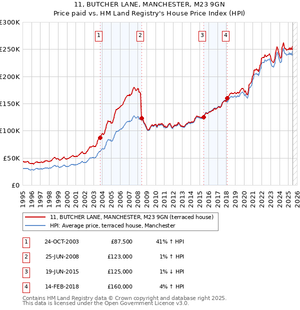 11, BUTCHER LANE, MANCHESTER, M23 9GN: Price paid vs HM Land Registry's House Price Index