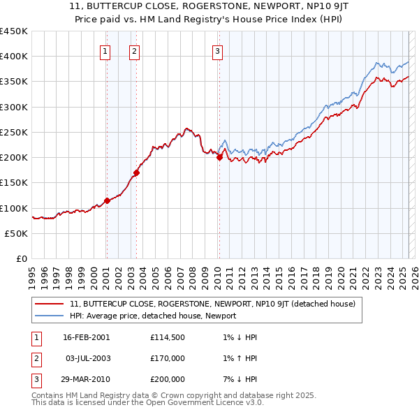 11, BUTTERCUP CLOSE, ROGERSTONE, NEWPORT, NP10 9JT: Price paid vs HM Land Registry's House Price Index