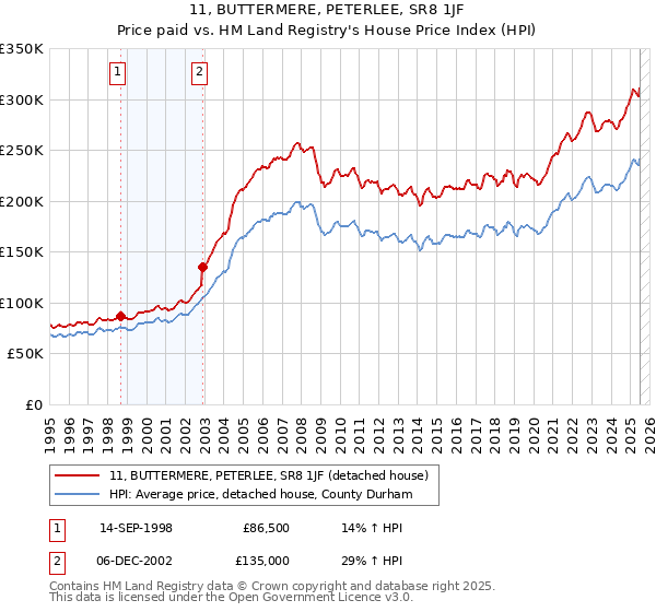 11, BUTTERMERE, PETERLEE, SR8 1JF: Price paid vs HM Land Registry's House Price Index