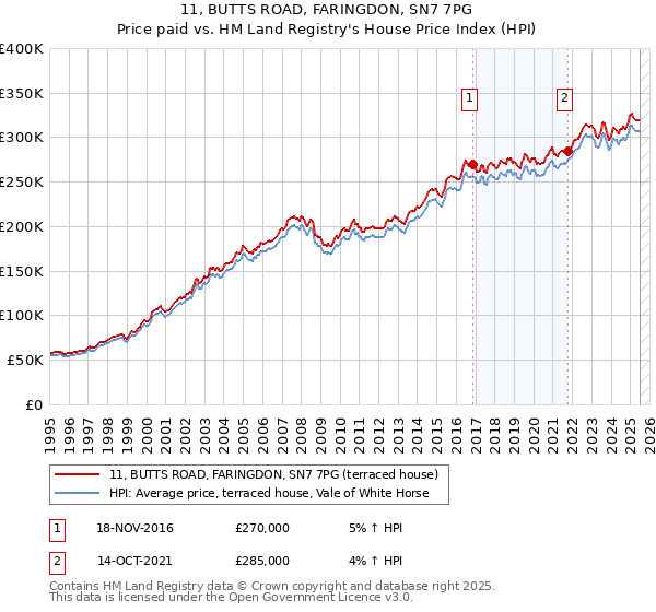 11, BUTTS ROAD, FARINGDON, SN7 7PG: Price paid vs HM Land Registry's House Price Index