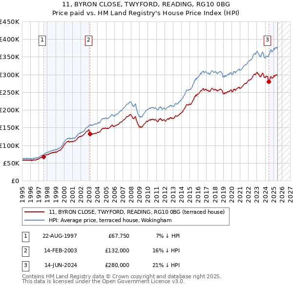11, BYRON CLOSE, TWYFORD, READING, RG10 0BG: Price paid vs HM Land Registry's House Price Index