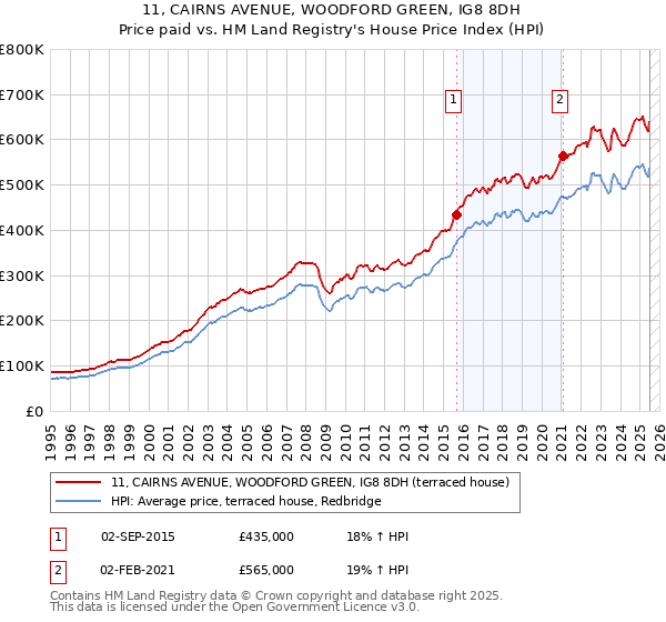 11, CAIRNS AVENUE, WOODFORD GREEN, IG8 8DH: Price paid vs HM Land Registry's House Price Index