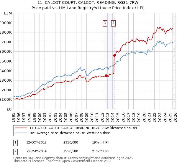 11, CALCOT COURT, CALCOT, READING, RG31 7RW: Price paid vs HM Land Registry's House Price Index