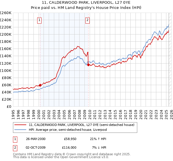 11, CALDERWOOD PARK, LIVERPOOL, L27 0YE: Price paid vs HM Land Registry's House Price Index