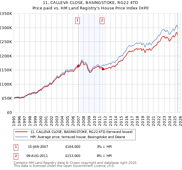 11, CALLEVA CLOSE, BASINGSTOKE, RG22 4TD: Price paid vs HM Land Registry's House Price Index