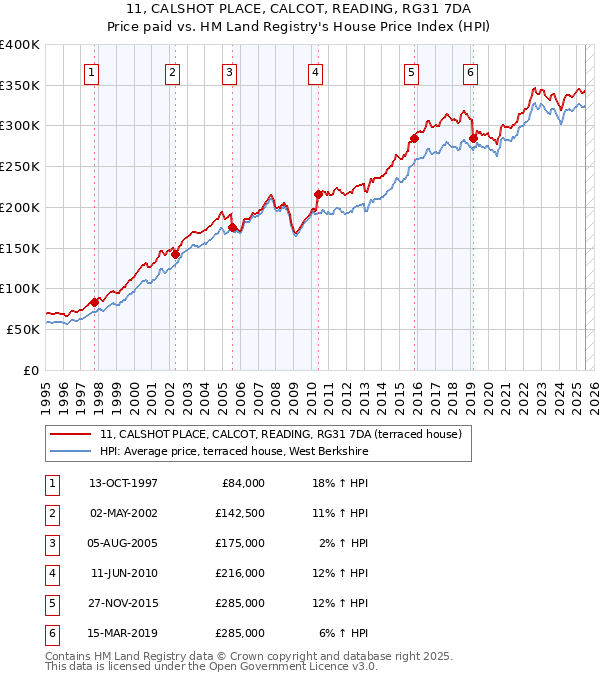 11, CALSHOT PLACE, CALCOT, READING, RG31 7DA: Price paid vs HM Land Registry's House Price Index