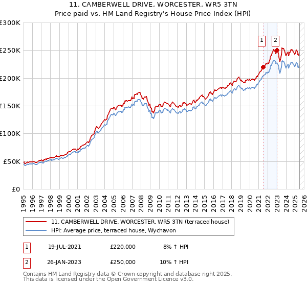 11, CAMBERWELL DRIVE, WORCESTER, WR5 3TN: Price paid vs HM Land Registry's House Price Index