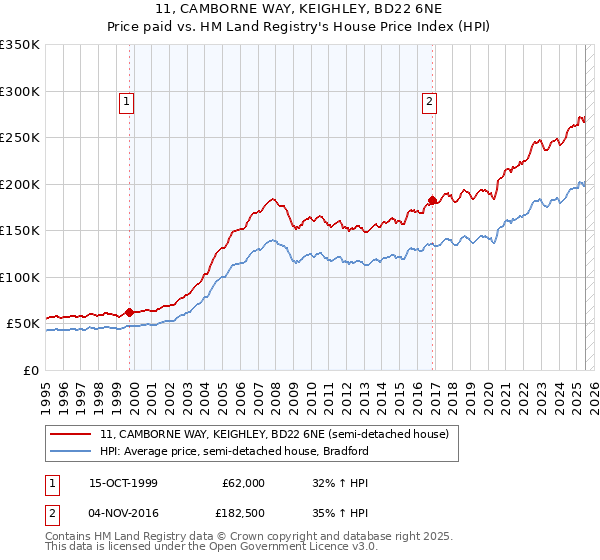11, CAMBORNE WAY, KEIGHLEY, BD22 6NE: Price paid vs HM Land Registry's House Price Index
