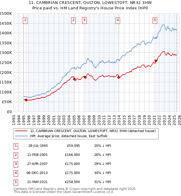 11, CAMBRIAN CRESCENT, OULTON, LOWESTOFT, NR32 3HW: Price paid vs HM Land Registry's House Price Index