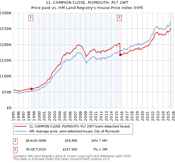 11, CAMPION CLOSE, PLYMOUTH, PL7 2WT: Price paid vs HM Land Registry's House Price Index