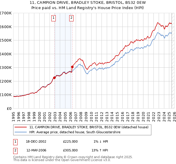 11, CAMPION DRIVE, BRADLEY STOKE, BRISTOL, BS32 0EW: Price paid vs HM Land Registry's House Price Index
