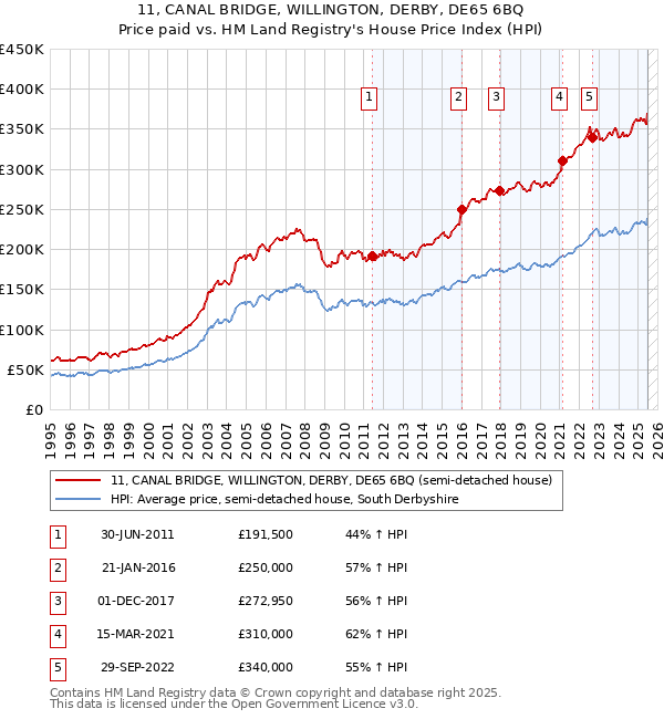 11, CANAL BRIDGE, WILLINGTON, DERBY, DE65 6BQ: Price paid vs HM Land Registry's House Price Index