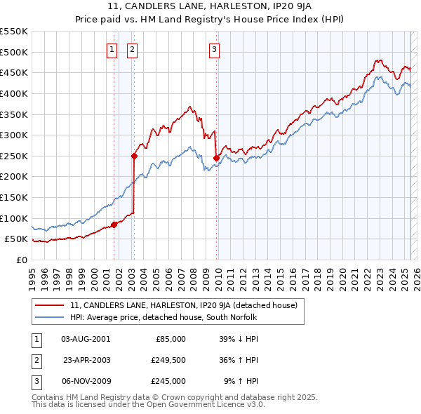 11, CANDLERS LANE, HARLESTON, IP20 9JA: Price paid vs HM Land Registry's House Price Index