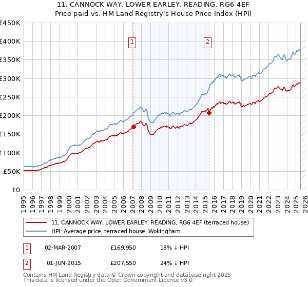 11, CANNOCK WAY, LOWER EARLEY, READING, RG6 4EF: Price paid vs HM Land Registry's House Price Index