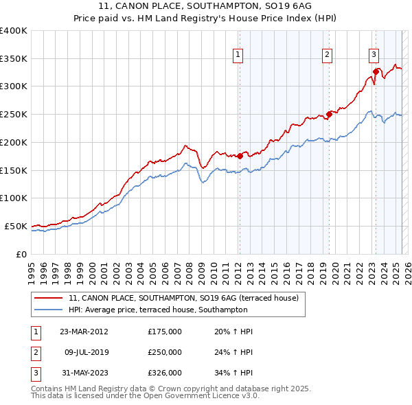 11, CANON PLACE, SOUTHAMPTON, SO19 6AG: Price paid vs HM Land Registry's House Price Index
