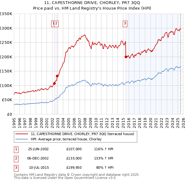 11, CAPESTHORNE DRIVE, CHORLEY, PR7 3QQ: Price paid vs HM Land Registry's House Price Index