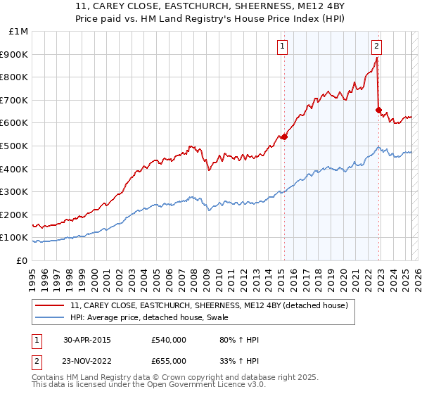 11, CAREY CLOSE, EASTCHURCH, SHEERNESS, ME12 4BY: Price paid vs HM Land Registry's House Price Index