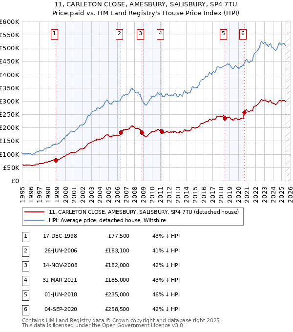 11, CARLETON CLOSE, AMESBURY, SALISBURY, SP4 7TU: Price paid vs HM Land Registry's House Price Index