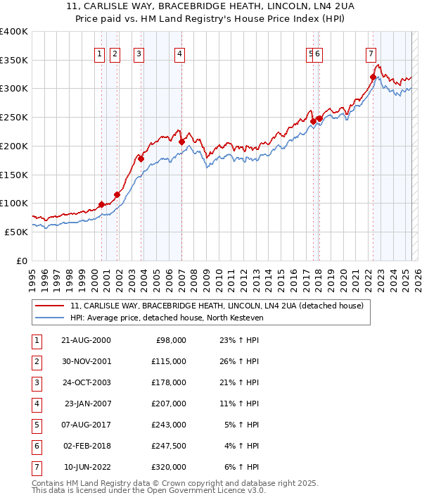 11, CARLISLE WAY, BRACEBRIDGE HEATH, LINCOLN, LN4 2UA: Price paid vs HM Land Registry's House Price Index