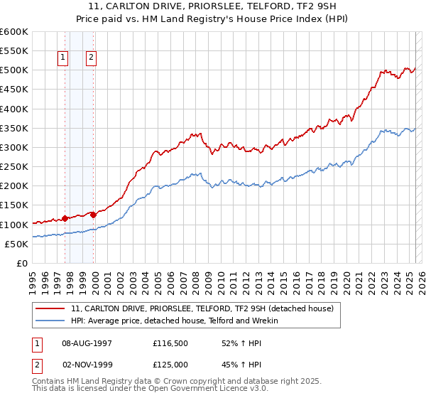 11, CARLTON DRIVE, PRIORSLEE, TELFORD, TF2 9SH: Price paid vs HM Land Registry's House Price Index