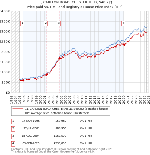 11, CARLTON ROAD, CHESTERFIELD, S40 2JQ: Price paid vs HM Land Registry's House Price Index