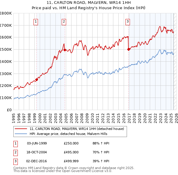 11, CARLTON ROAD, MALVERN, WR14 1HH: Price paid vs HM Land Registry's House Price Index