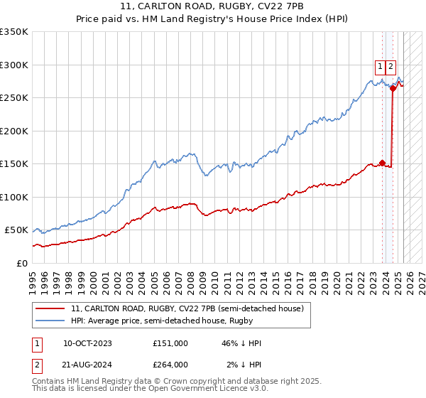 11, CARLTON ROAD, RUGBY, CV22 7PB: Price paid vs HM Land Registry's House Price Index