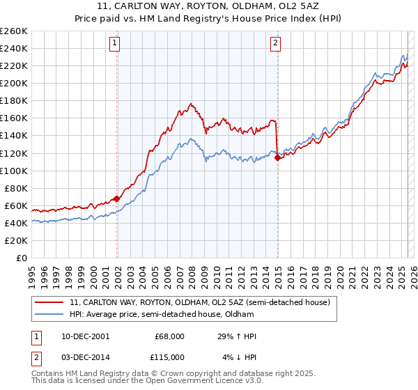 11, CARLTON WAY, ROYTON, OLDHAM, OL2 5AZ: Price paid vs HM Land Registry's House Price Index
